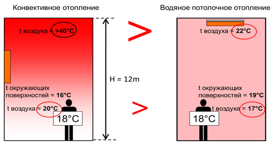 Виды отопления, конвективное отопление и водяное отопление